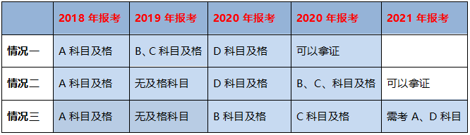 不同學(xué)歷的考生成績保留周期不同，你去年的執(zhí)業(yè)藥師成績還有效嗎？