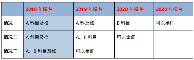 不同學(xué)歷的考生成績保留周期不同，你去年的執(zhí)業(yè)藥師成績還有效嗎？