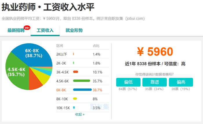 2019年，執(zhí)業(yè)藥師成為最有前景職業(yè)之一！