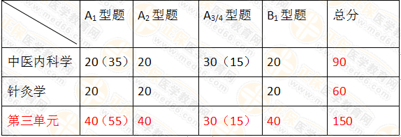 2019年中醫(yī)執(zhí)業(yè)醫(yī)師筆試考試科目及分值占比