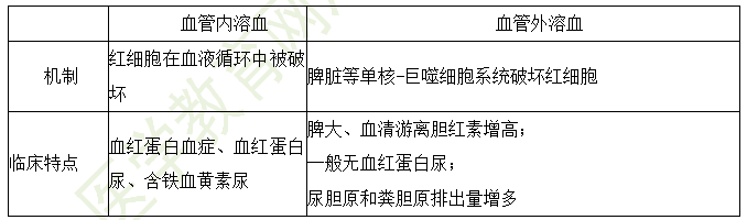 血管外溶血和血管內(nèi)溶血