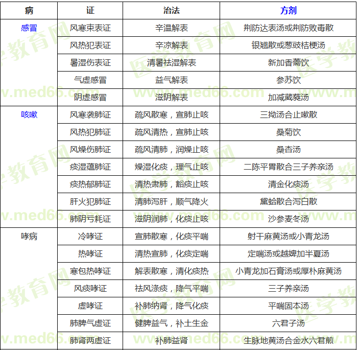 中醫(yī)內(nèi)科?？疾∽C辨證論治