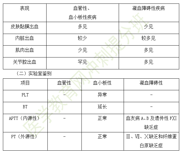 出血性疾病診斷 