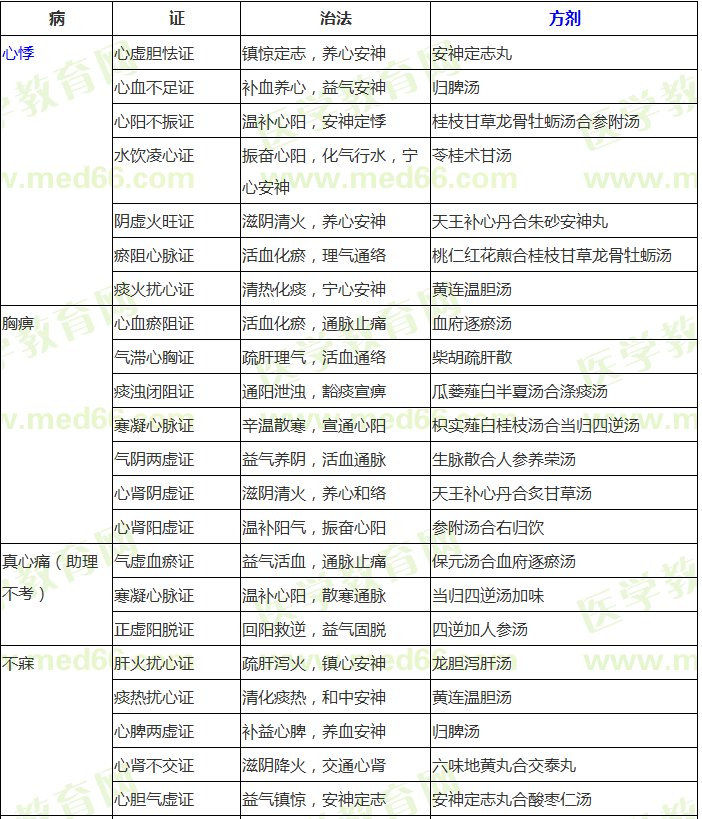 中醫(yī)內(nèi)科?？疾∽C辨證論治