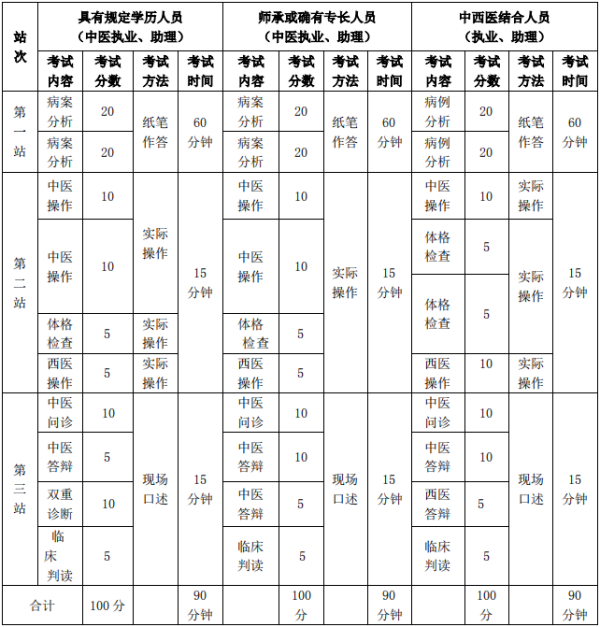 醫(yī)師資格實踐技能考試分值分布