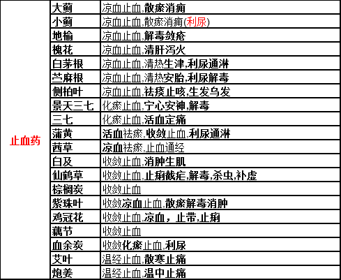 執(zhí)業(yè)藥師中藥功效總結(jié)之止血藥！