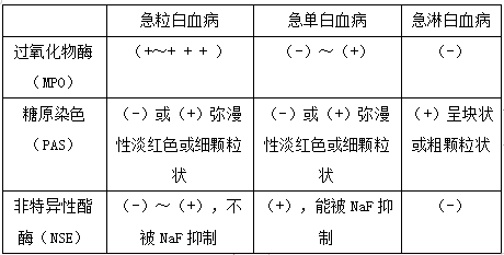 細(xì)胞化學(xué)染色主要從細(xì)胞形態(tài)來(lái)鑒別各類白血病 