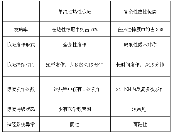 單純性與復(fù)雜性熱性驚厥的鑒別要點