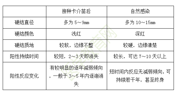 接種卡介苗與自然感染陽性反應的主要區(qū)別