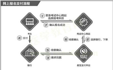 國際眼科醫(yī)師報(bào)考繳費(fèi)流程