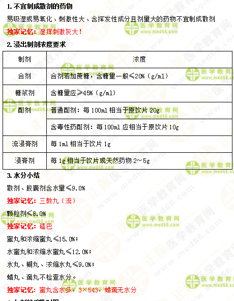 2019年執(zhí)業(yè)藥師《中藥一》的中藥劑學(xué)，15分鐘重點回顧！