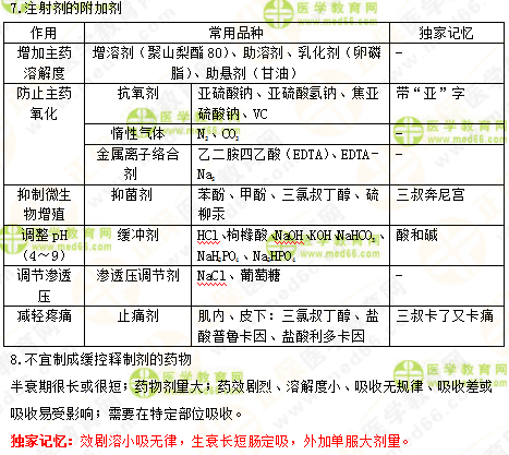 2019年執(zhí)業(yè)藥師《中藥一》的中藥劑學(xué)，15分鐘重點回顧！