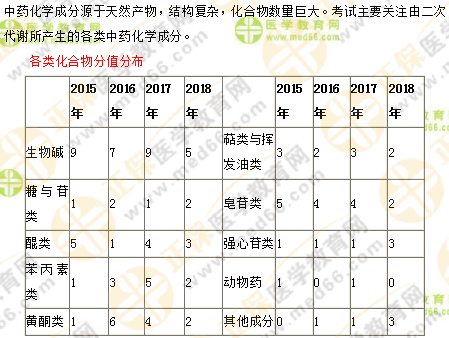 專業(yè)師資講義：執(zhí)業(yè)藥師最難的中藥化學(xué)，15分鐘重點(diǎn)回顧！