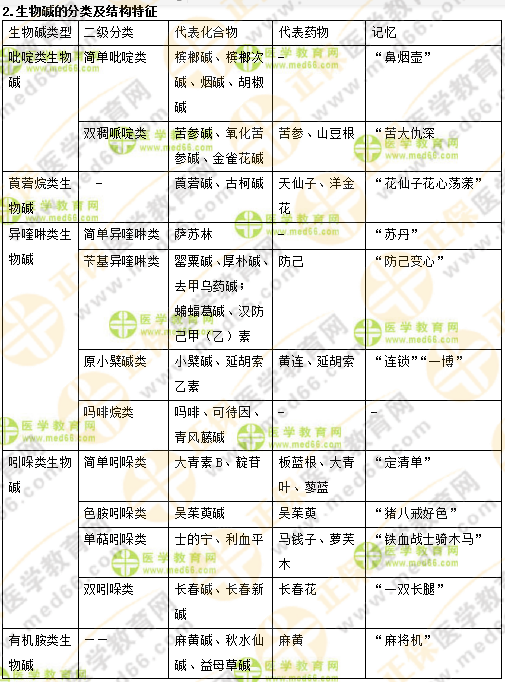 專業(yè)師資講義：執(zhí)業(yè)藥師最難的中藥化學(xué)，15分鐘重點(diǎn)回顧！