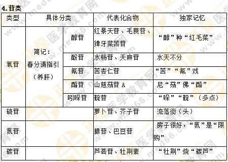 專業(yè)師資講義：執(zhí)業(yè)藥師最難的中藥化學(xué)，15分鐘重點(diǎn)回顧！