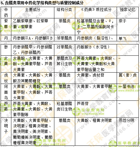 專業(yè)師資講義：執(zhí)業(yè)藥師最難的中藥化學(xué)，15分鐘重點(diǎn)回顧！