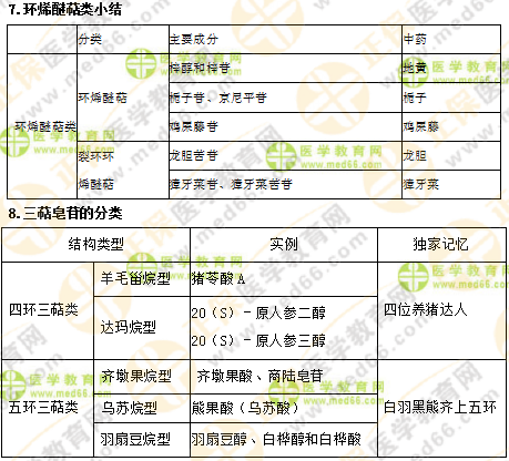 專業(yè)師資講義：執(zhí)業(yè)藥師最難的中藥化學(xué)，15分鐘重點(diǎn)回顧！