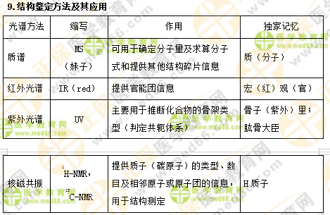 專業(yè)師資講義：執(zhí)業(yè)藥師最難的中藥化學(xué)，15分鐘重點(diǎn)回顧！