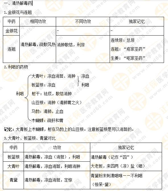 【專業(yè)師資講義】執(zhí)業(yè)藥師《中藥二》清熱藥易考點(diǎn)大總結(jié)！5分鐘看重點(diǎn)！