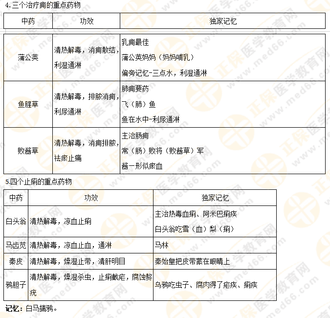 【專業(yè)師資講義】執(zhí)業(yè)藥師《中藥二》清熱藥易考點(diǎn)大總結(jié)！5分鐘看重點(diǎn)！