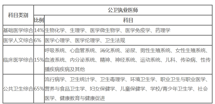 公衛(wèi)執(zhí)業(yè)醫(yī)師考試這些科目出題量占60％?。ǜ綇?fù)習(xí)指導(dǎo)）