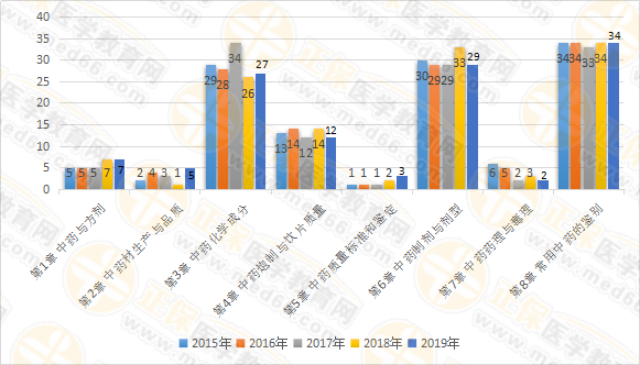 【試題研究報告】2019年執(zhí)業(yè)藥師《中藥一》為何簡單？2020年又將如何？