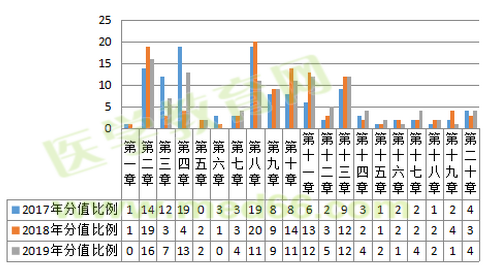 2019年執(zhí)業(yè)藥師考試難度降低啦？NO！難度再次升級！