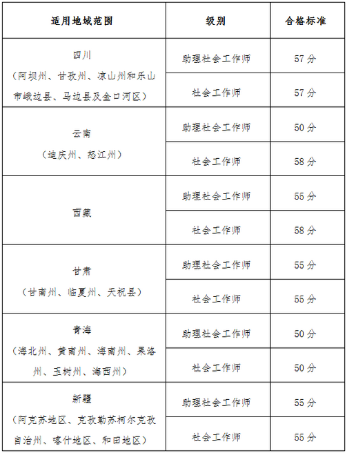 【官網(wǎng)】2019執(zhí)業(yè)藥師考試“三區(qū)三州”各地區(qū)分?jǐn)?shù)線確定？！