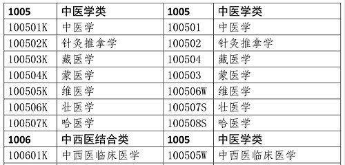 醫(yī)學(xué)類專業(yè)考生注意！2020年只有這些人可報(bào)考執(zhí)業(yè)藥師考試！