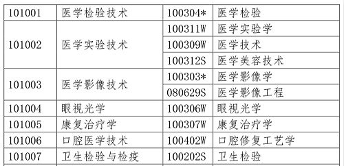 醫(yī)學(xué)類專業(yè)考生注意！2020年只有這些人可報(bào)考執(zhí)業(yè)藥師考試！