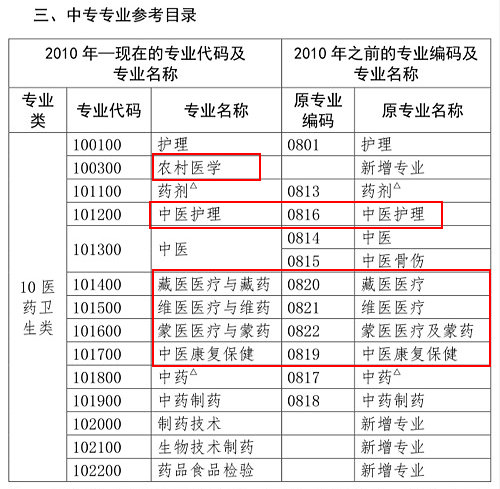 醫(yī)學(xué)類專業(yè)考生注意！2020年只有這些人可報(bào)考執(zhí)業(yè)藥師考試！