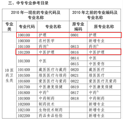 護(hù)理類專業(yè)考生注意！2020年這些專業(yè)可報(bào)考執(zhí)業(yè)藥師考試！