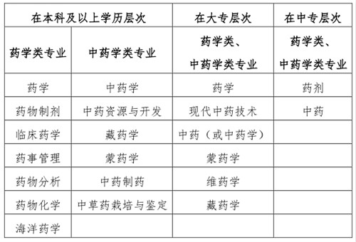 2020執(zhí)業(yè)藥師報考專業(yè)目錄：“藥學(xué)類、中藥學(xué)類專業(yè)”與“相關(guān)專業(yè)”的界定！