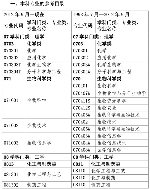 你是理科/工科？這些理工科專業(yè)可報考2020年執(zhí)業(yè)藥師考試！