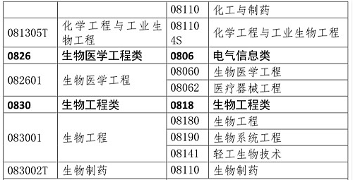 你是理科/工科？這些理工科專業(yè)可報考2020年執(zhí)業(yè)藥師考試！