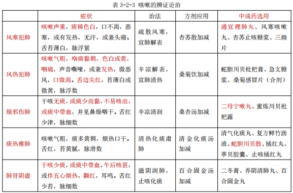 執(zhí)業(yè)藥師復習——咳嗽的概述和辨證治療！