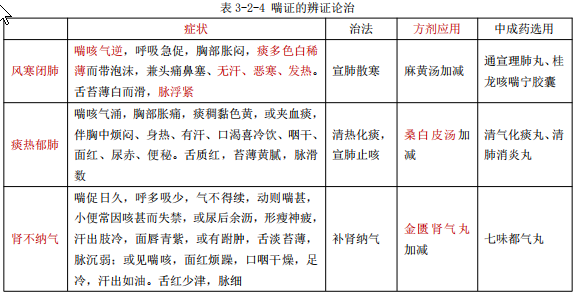 執(zhí)業(yè)藥師知識點——喘證的概述和辨證治療！