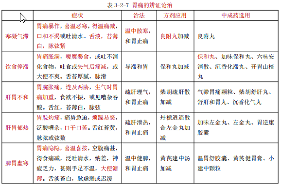 執(zhí)業(yè)藥師備考知識(shí)：胃痛的概述和辨證治療！