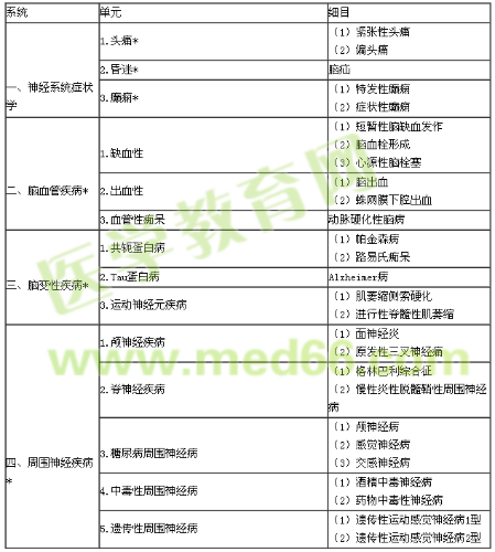 2018年內(nèi)科學(xué)專業(yè)實踐能力考試大綱（303專業(yè)）