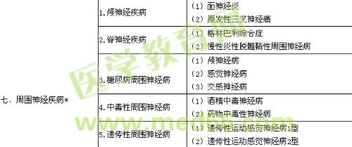 2019神經(jīng)內(nèi)科學主治醫(yī)師專業(yè)實踐能力大綱