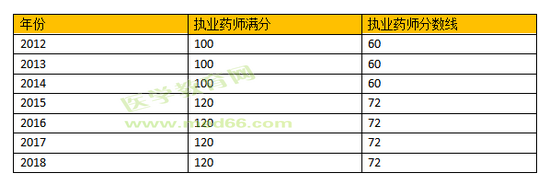 分數(shù)線近七年