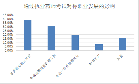 你為什么要考執(zhí)業(yè)藥師？這四大典型作用了解一下！