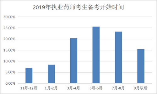 【數(shù)據(jù)分析】執(zhí)業(yè)藥師備考最好從幾月開始？往年考生都這么做！