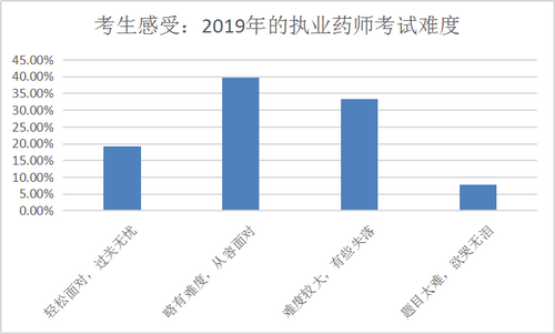 【數(shù)據(jù)分析】執(zhí)業(yè)藥師備考最好從幾月開(kāi)始？往年考生都這么做！