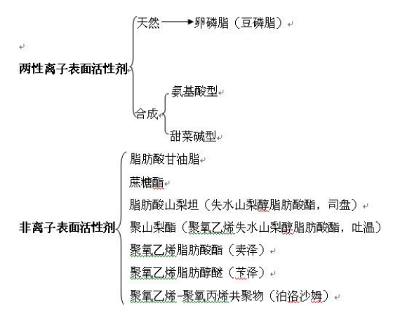 表面活性劑的性質