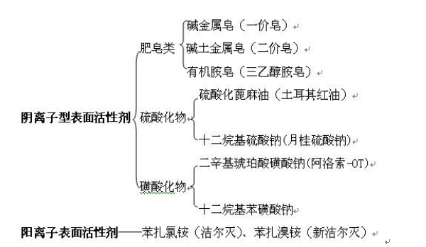 表面活性劑性質