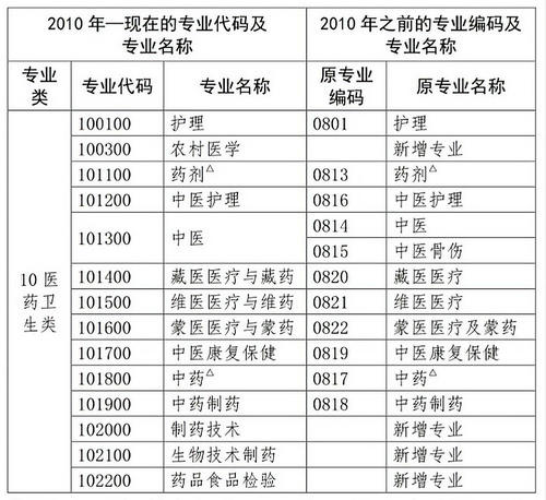 2020年中專考生必須解決這5個(gè)關(guān)鍵點(diǎn)，才能報(bào)考執(zhí)業(yè)藥師考試！