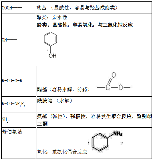 常見官能團的結構與性質匯總