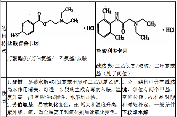 鹽酸普魯卡因、鹽酸利多卡因結(jié)構(gòu)特點(diǎn)、性質(zhì)和用途