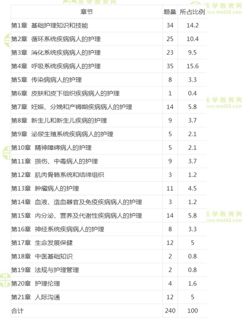 護(hù)士考試各章節(jié)分值比例